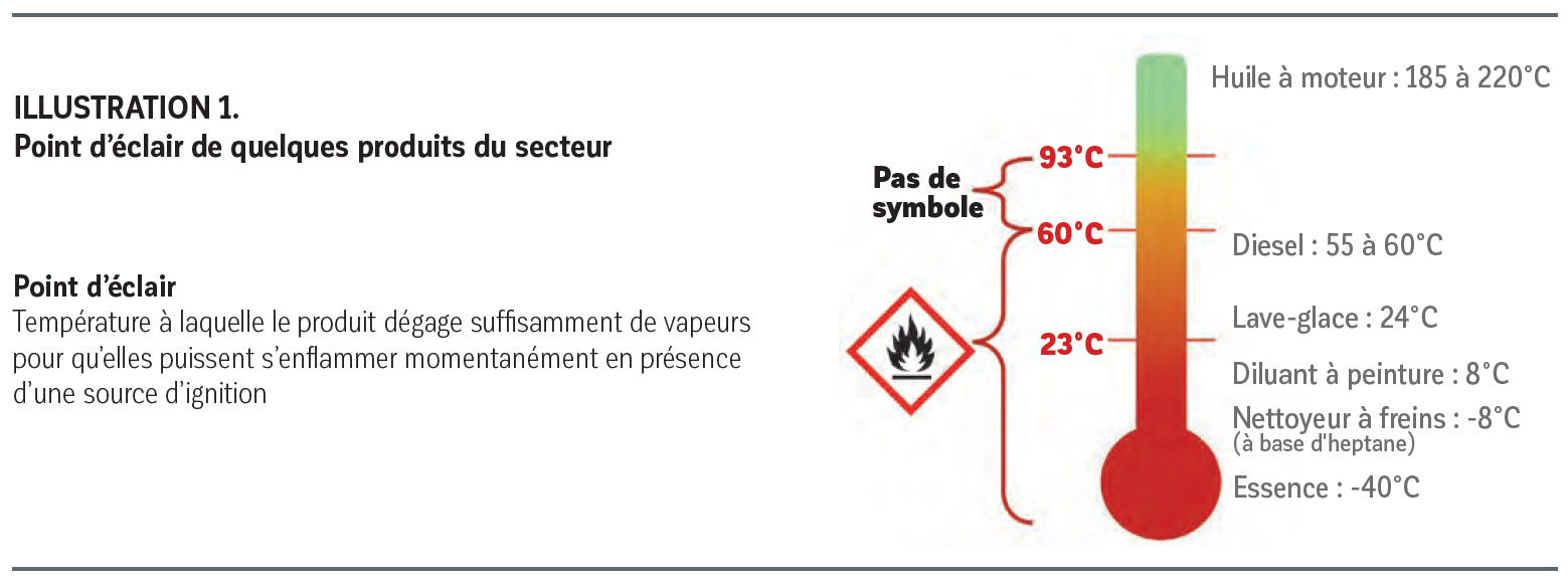 Matières inflammables et comburants: un cocktail explosif